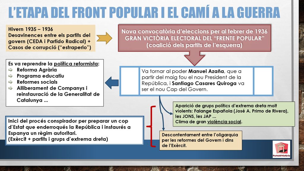 L’ETAPA DEL FRONT POPULAR I EL CAMÍ A LA GUERRA