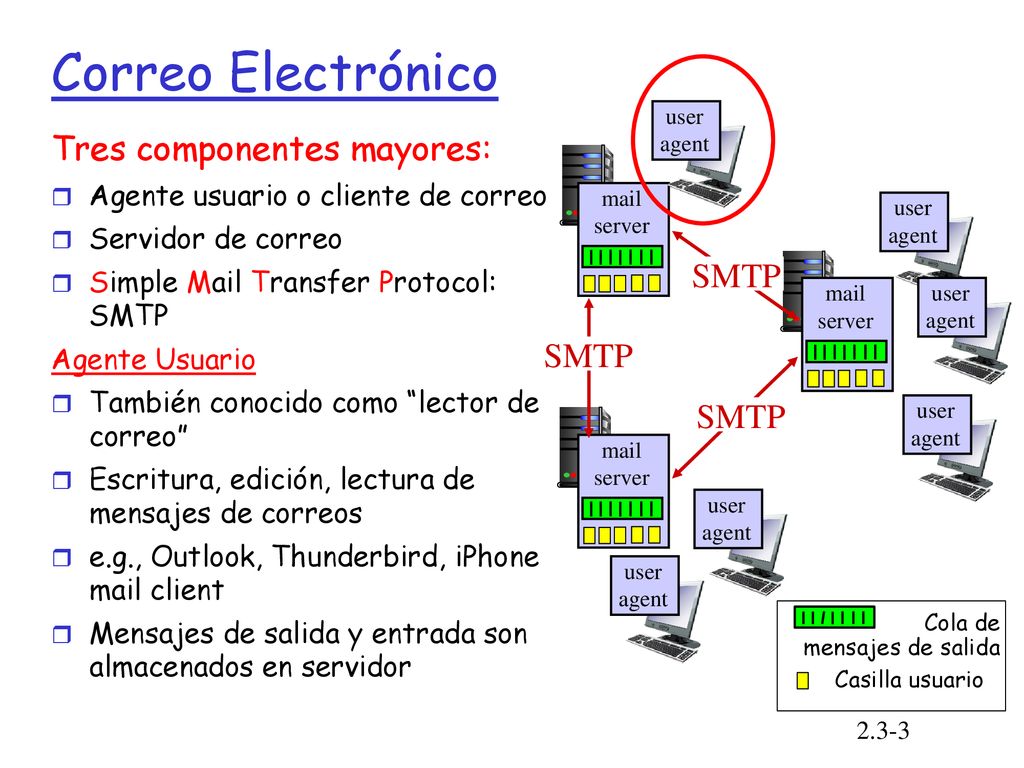 Correo Electrónico Tres componentes mayores: SMTP