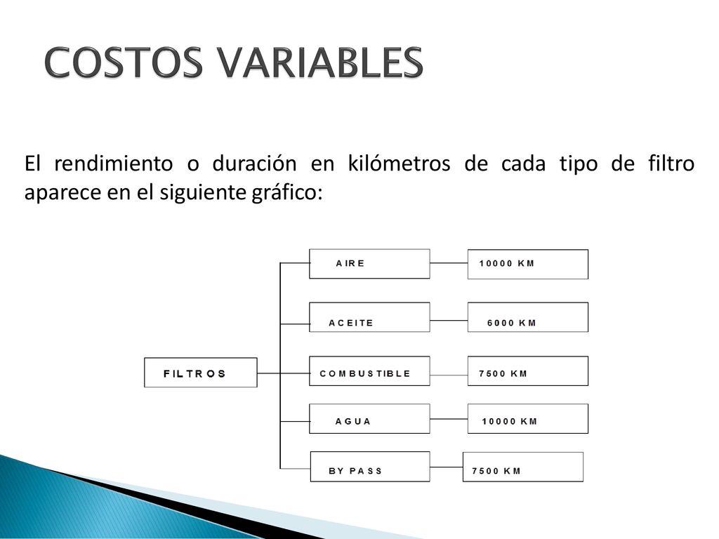 COSTOS VARIABLES El rendimiento o duración en kilómetros de cada tipo de filtro aparece en el siguiente gráfico: