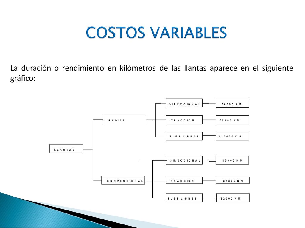 COSTOS VARIABLES La duración o rendimiento en kilómetros de las llantas aparece en el siguiente.