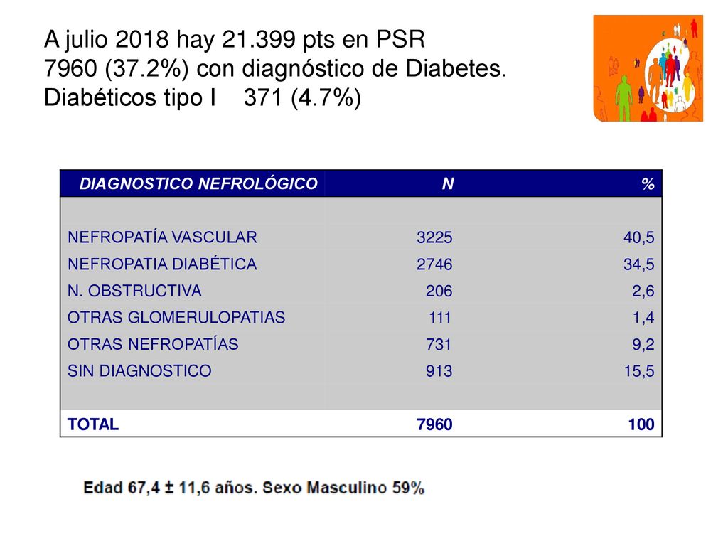 A julio 2018 hay pts en PSR 7960 (37.2%) con diagnóstico de Diabetes. Diabéticos tipo I 371 (4.7%)