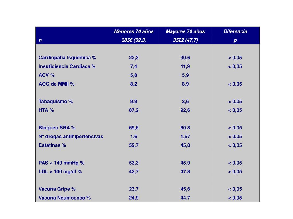 Menores 70 años. Mayores 70 años. Diferencia. n (52,3) 3522 (47,7) p. Cardiopatía Isquémica %