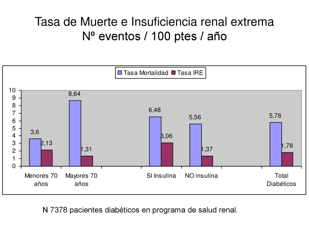 Tasa de Muerte e Insuficiencia renal extrema Nº eventos / 100 ptes / año