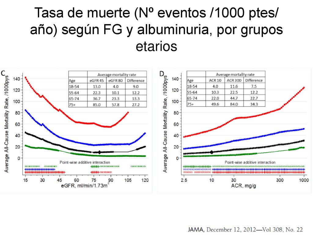 Tasa de muerte (Nº eventos /1000 ptes/ año) según FG y albuminuria, por grupos etarios