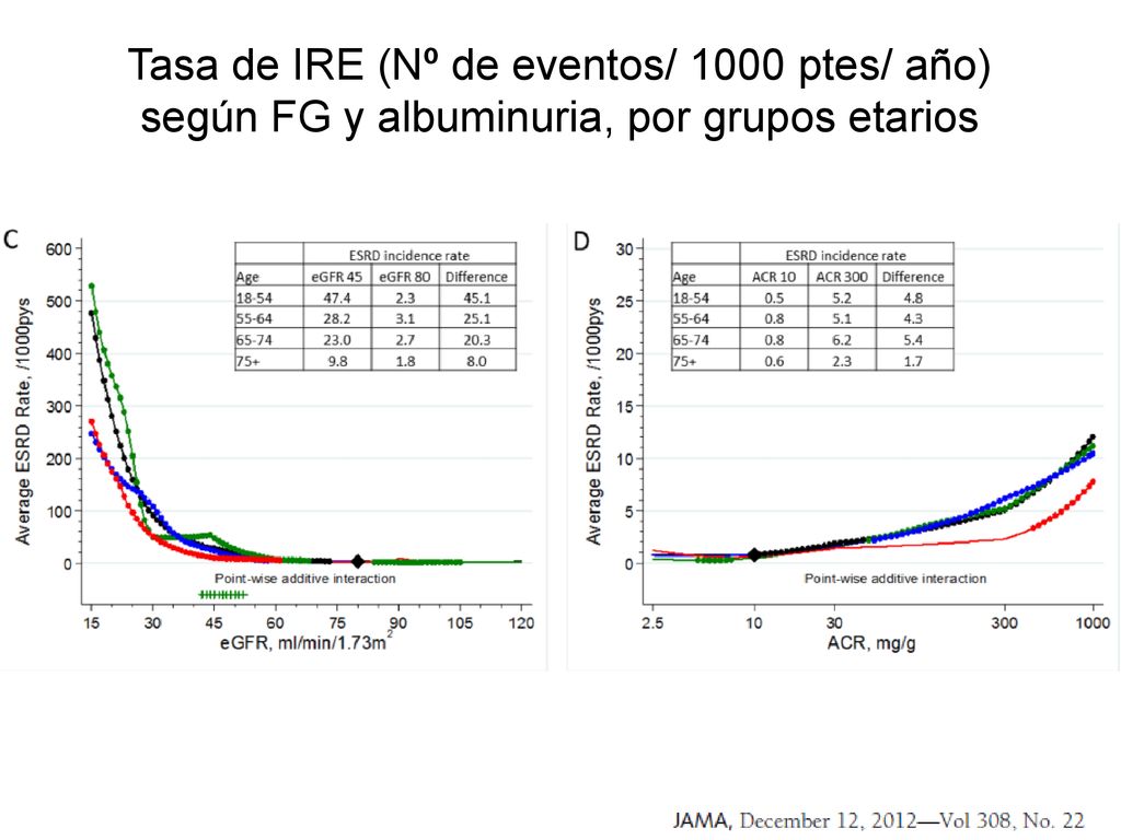 Tasa de IRE (Nº de eventos/ 1000 ptes/ año) según FG y albuminuria, por grupos etarios