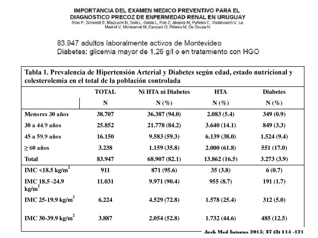 Tabla 1. Prevalencia de Hipertensión Arterial y Diabetes según edad, estado nutricional y colesterolemia en el total de la población controlada
