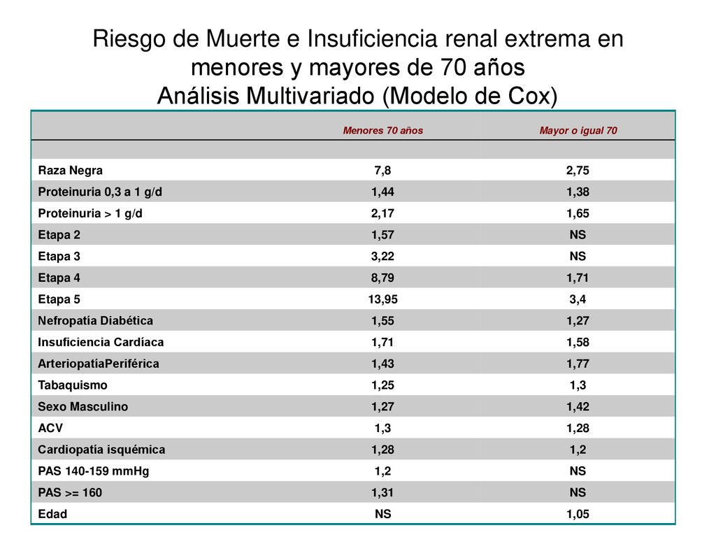 Riesgo de Muerte e Insuficiencia renal extrema en menores y mayores de 70 años Análisis Multivariado (Modelo de Cox)