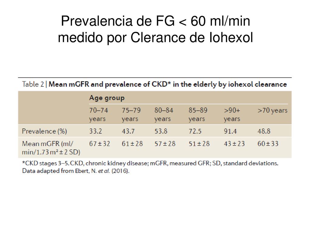 Prevalencia de FG < 60 ml/min medido por Clerance de Iohexol