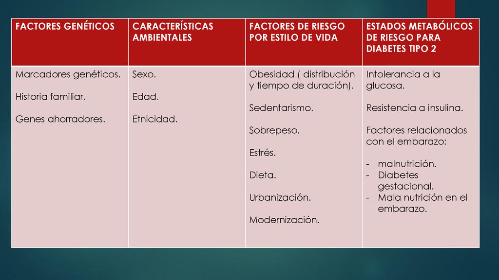 FACTORES GENÉTICOS CARACTERÍSTICAS AMBIENTALES. FACTORES DE RIESGO POR ESTILO DE VIDA. ESTADOS METABÓLICOS DE RIESGO PARA DIABETES TIPO 2.