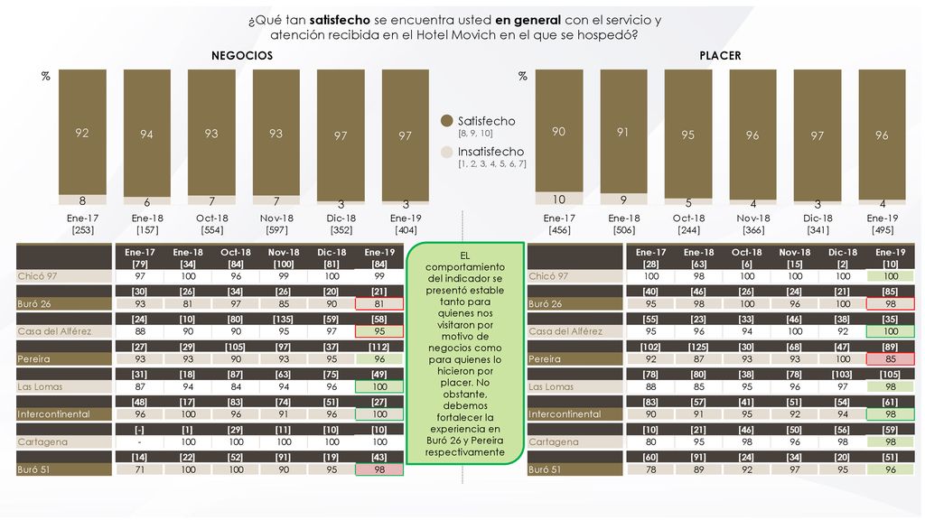¿Qué tan satisfecho se encuentra usted en general con el servicio y atención recibida en el Hotel Movich en el que se hospedó