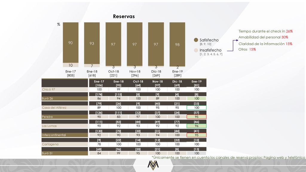 Reservas % Satisfecho Insatisfecho Tiempo durante el check in 26%