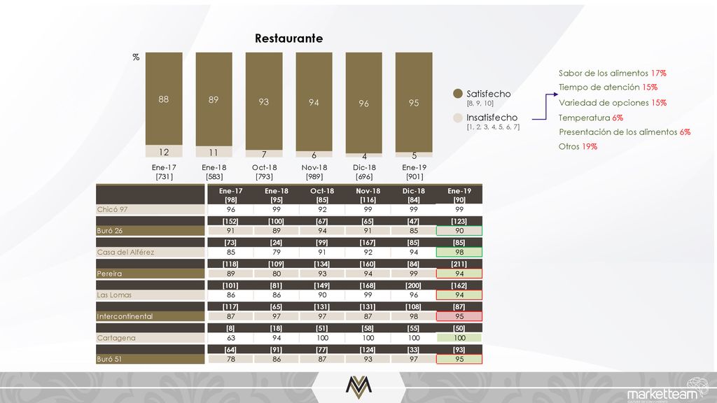 Restaurante % Satisfecho Insatisfecho Sabor de los alimentos 17%