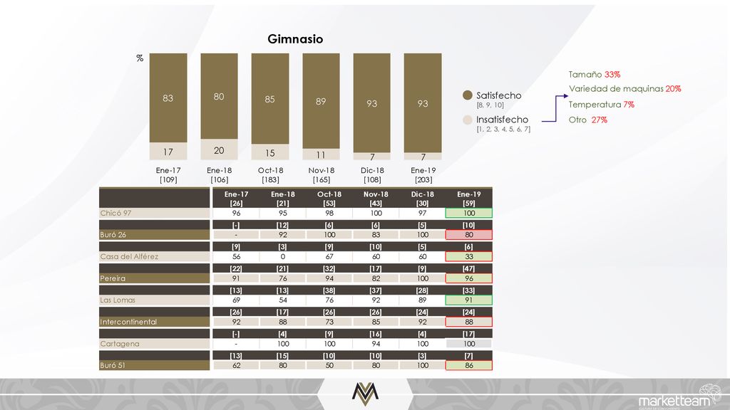 Gimnasio % Satisfecho Insatisfecho Tamaño 33% Variedad de maquinas 20%