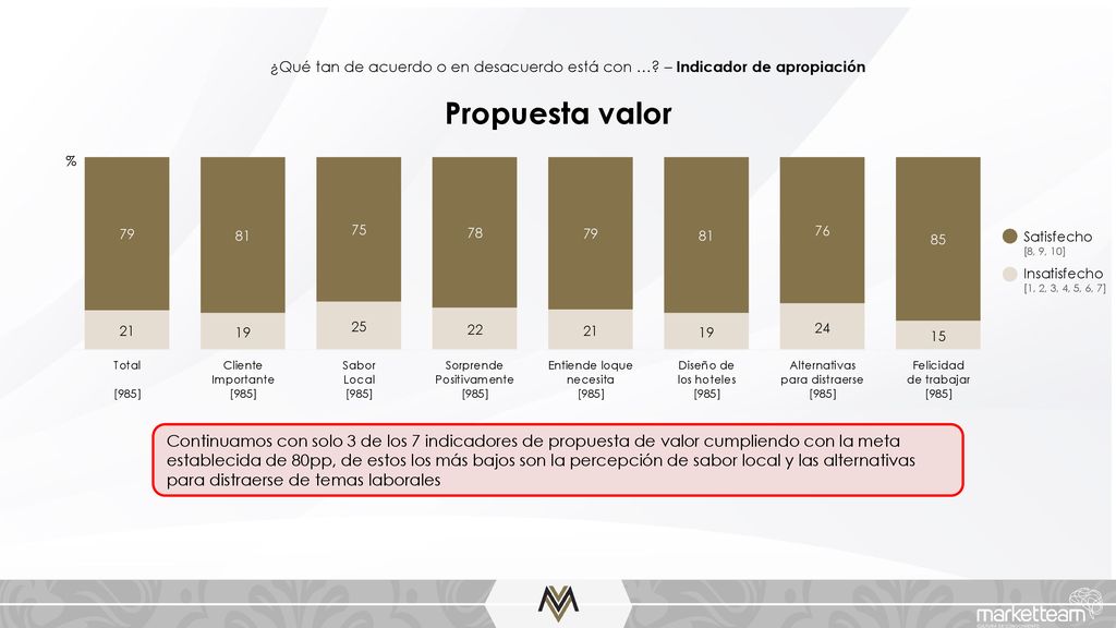 ¿Qué tan de acuerdo o en desacuerdo está con …