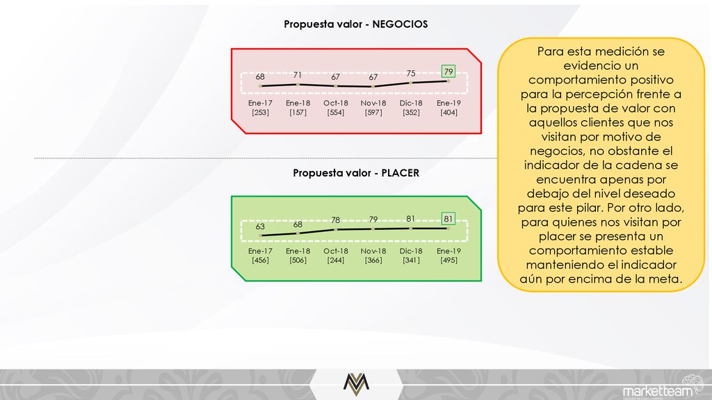 Propuesta valor - NEGOCIOS Propuesta valor - PLACER