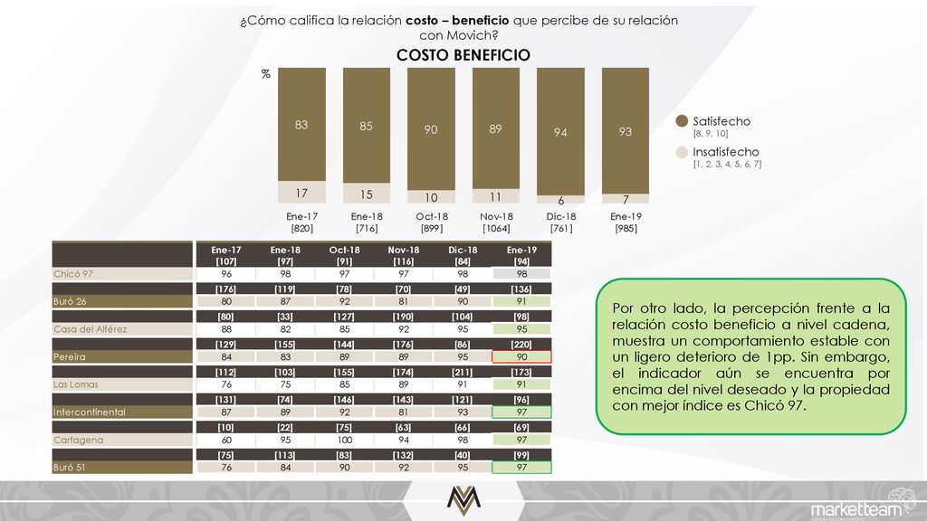 ¿Cómo califica la relación costo – beneficio que percibe de su relación con Movich