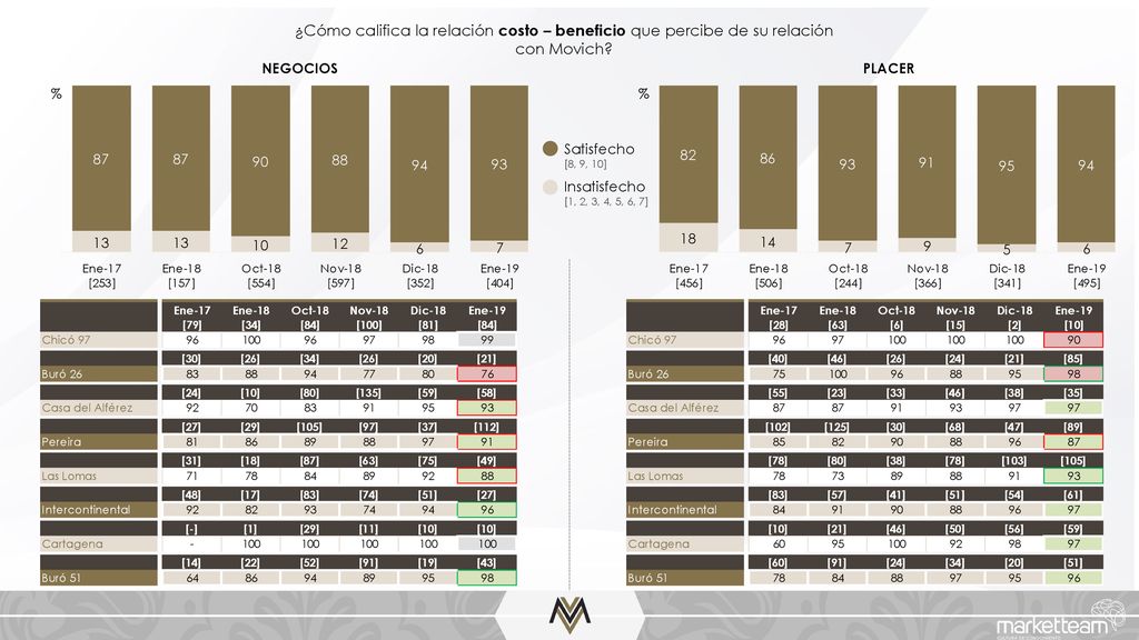¿Cómo califica la relación costo – beneficio que percibe de su relación con Movich