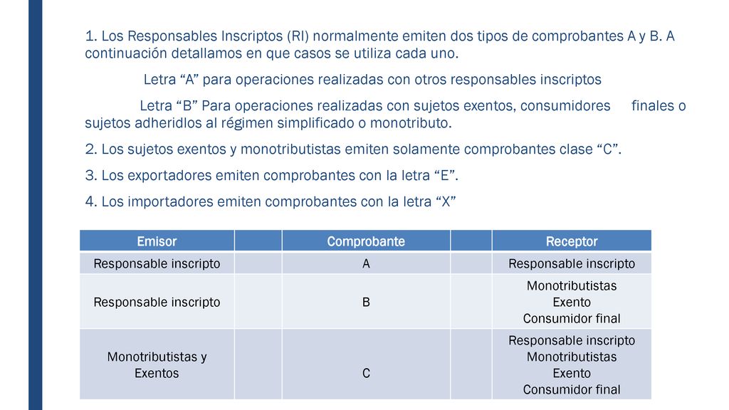 1. Los Responsables Inscriptos (RI) normalmente emiten dos tipos de comprobantes A y B. A continuación detallamos en que casos se utiliza cada uno. Letra A para operaciones realizadas con otros responsables inscriptos Letra B Para operaciones realizadas con sujetos exentos, consumidores finales o sujetos adheridlos al régimen simplificado o monotributo. 2. Los sujetos exentos y monotributistas emiten solamente comprobantes clase C . 3. Los exportadores emiten comprobantes con la letra E . 4. Los importadores emiten comprobantes con la letra X