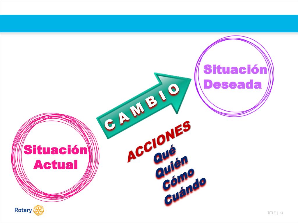 C A M B I O Situación Deseada ACCIONES Situación Actual Qué Quién Cómo