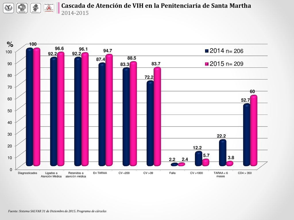 Cascada de Atención de VIH en la Penitenciaría de Santa Martha