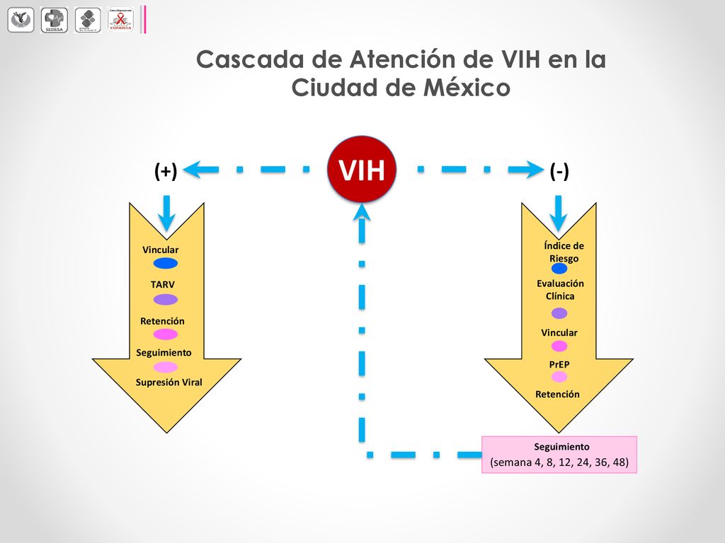 Cascada de Atención de VIH en la Ciudad de México