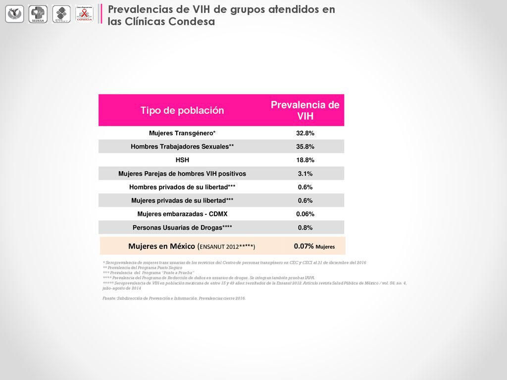 Prevalencias de VIH de grupos atendidos en las Clínicas Condesa