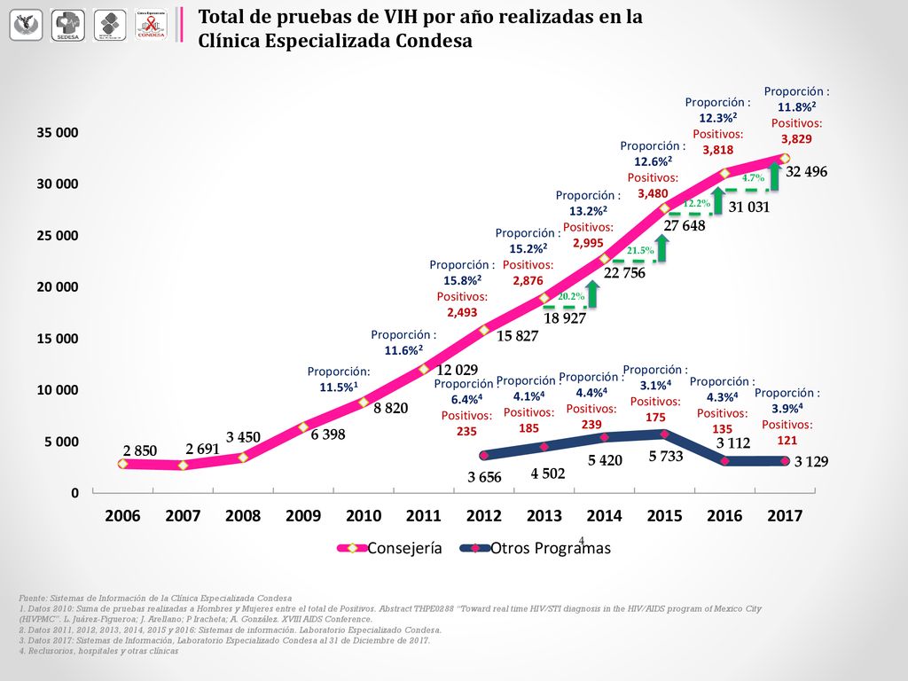 Total de pruebas de VIH por año realizadas en la Clínica Especializada Condesa