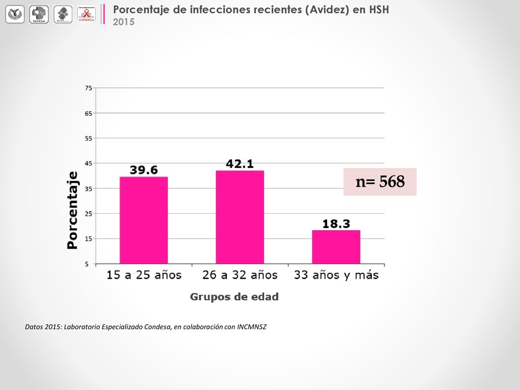 n= 568 Porcentaje de infecciones recientes (Avidez) en HSH 2015
