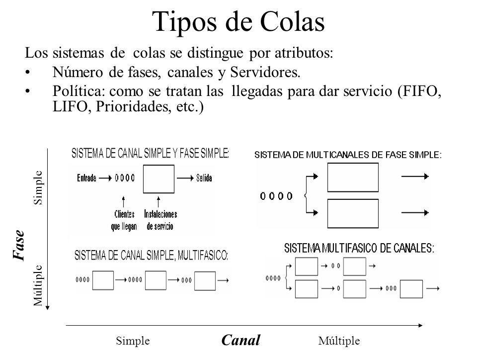 Tipos de Colas Los sistemas de colas se distingue por atributos: