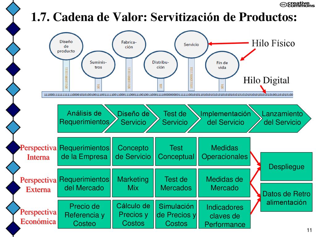 1.7. Cadena de Valor: Servitización de Productos: