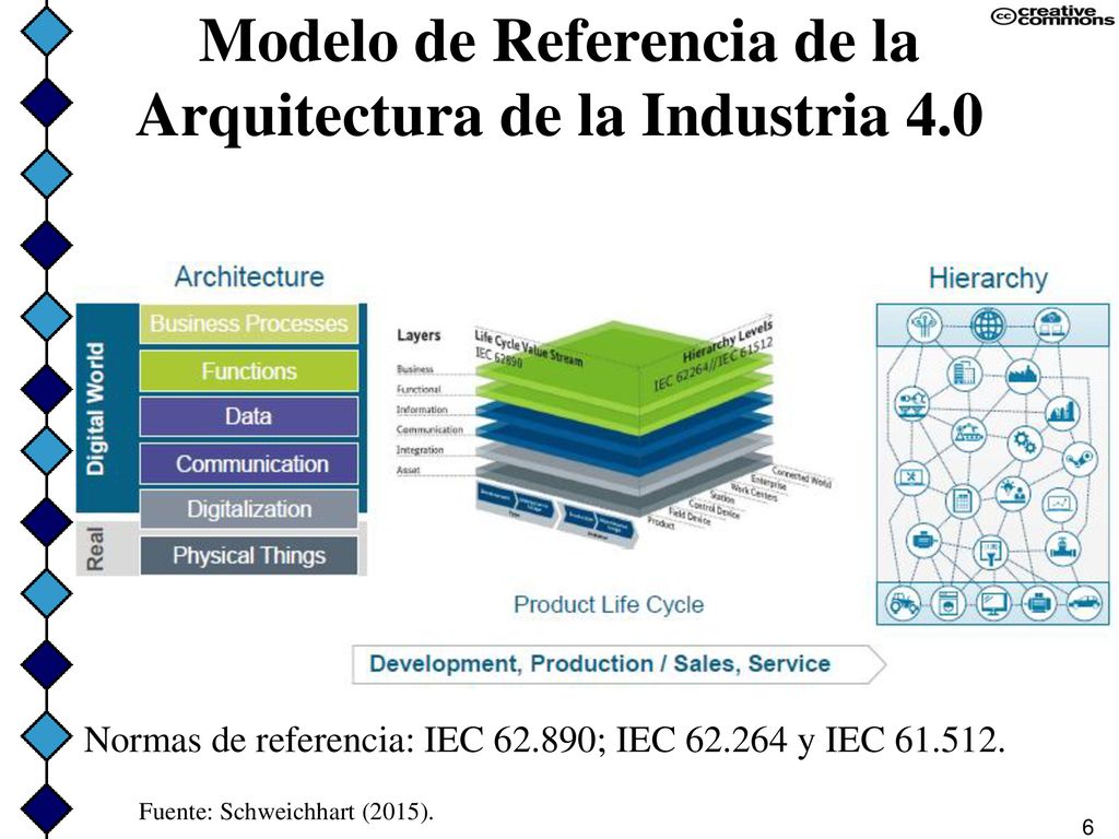 Modelo de Referencia de la Arquitectura de la Industria 4.0