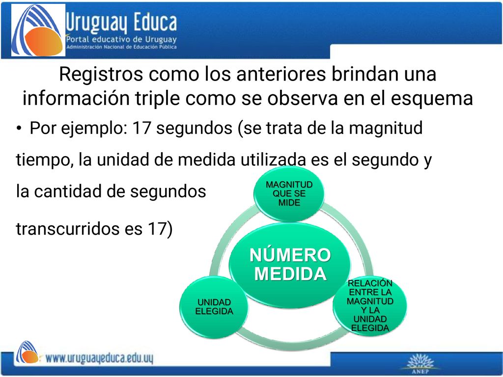 Registros como los anteriores brindan una información triple como se observa en el esquema
