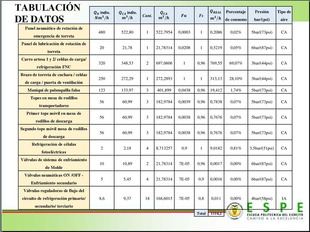 TABULACIÓN DE DATOS 𝑸 𝑵 indiv. 𝑵𝒎 𝟑 /𝒉 𝑸 𝑪𝑨 indiv. 𝒎 𝟑 /𝒉 Cant. 𝑸 𝑪𝑨