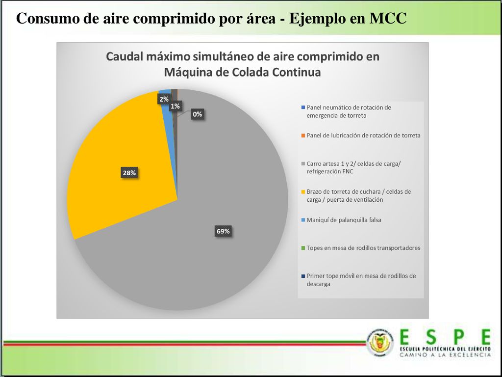 Consumo de aire comprimido por área - Ejemplo en MCC