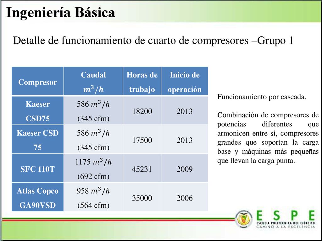 Ingeniería Básica Detalle de funcionamiento de cuarto de compresores –Grupo 1. Compresor. Caudal.