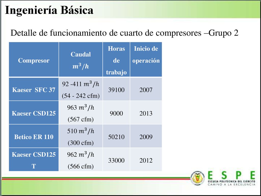 Ingeniería Básica Detalle de funcionamiento de cuarto de compresores –Grupo 2. Compresor. Caudal.