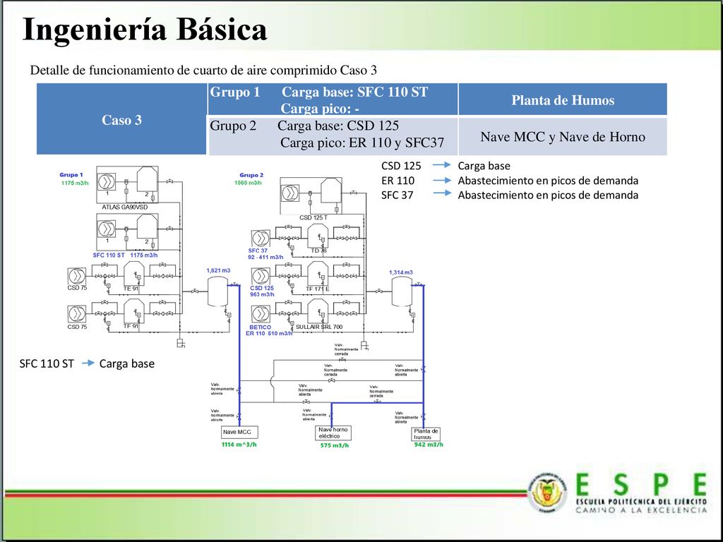 Ingeniería Básica Grupo 1 Carga base: SFC 110 ST Planta de Humos