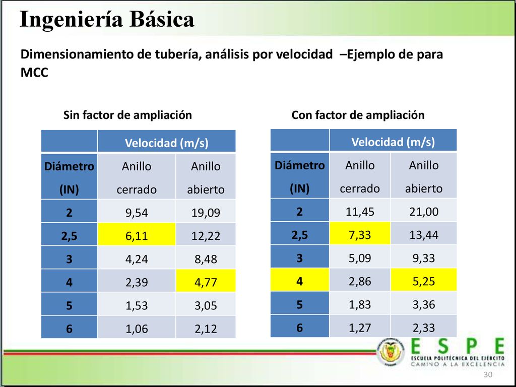 Ingeniería Básica Dimensionamiento de tubería, análisis por velocidad –Ejemplo de para MCC. Sin factor de ampliación.