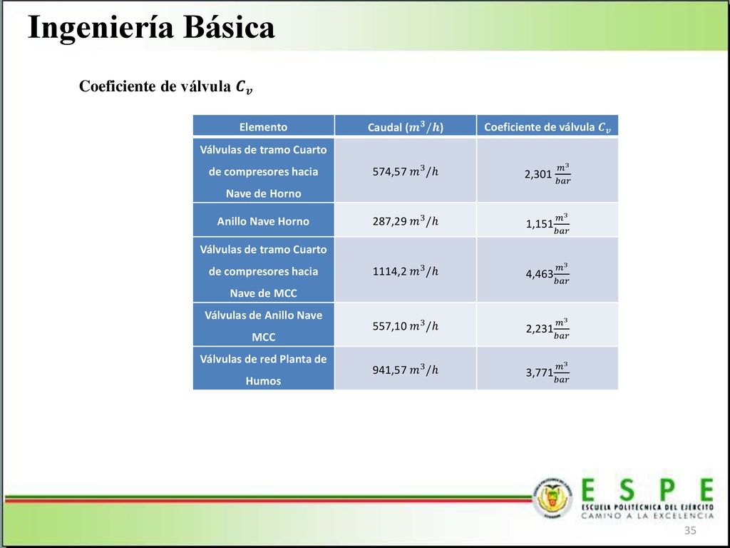 Ingeniería Básica Coeficiente de válvula 𝑪 𝒗 Elemento Caudal ( 𝒎 𝟑 /𝒉)