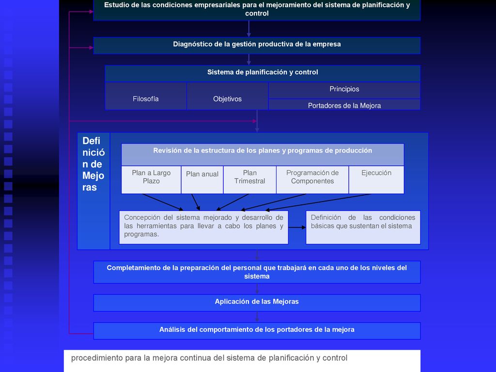 Estudio de las condiciones empresariales para el mejoramiento del sistema de planificación y control