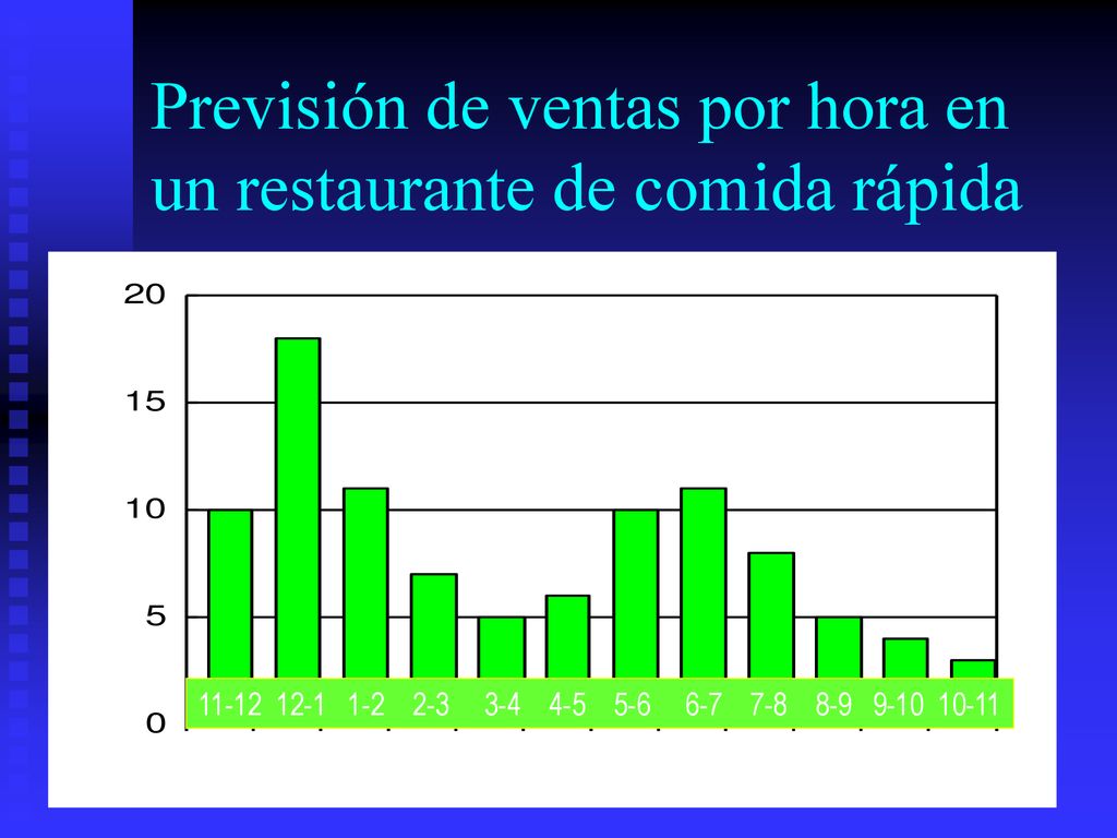 Previsión de ventas por hora en un restaurante de comida rápida