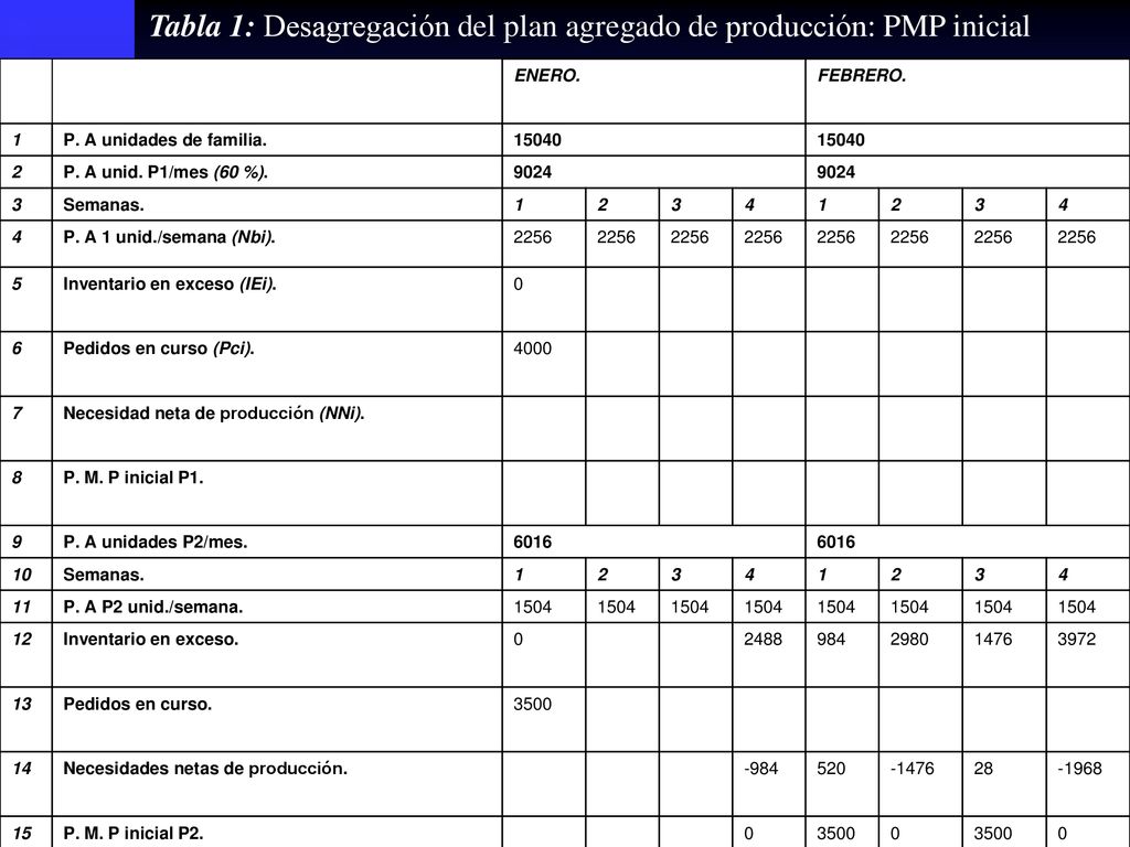 Tabla 1: Desagregación del plan agregado de producción: PMP inicial