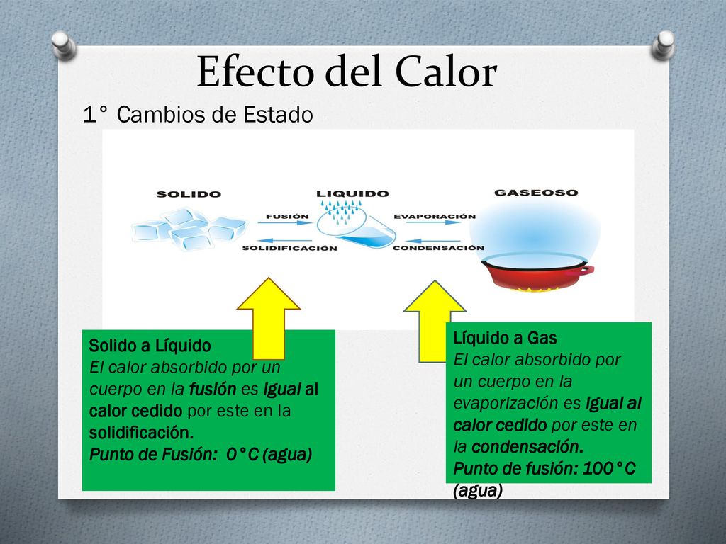 Efecto del Calor 1° Cambios de Estado Líquido a Gas Solido a Líquido