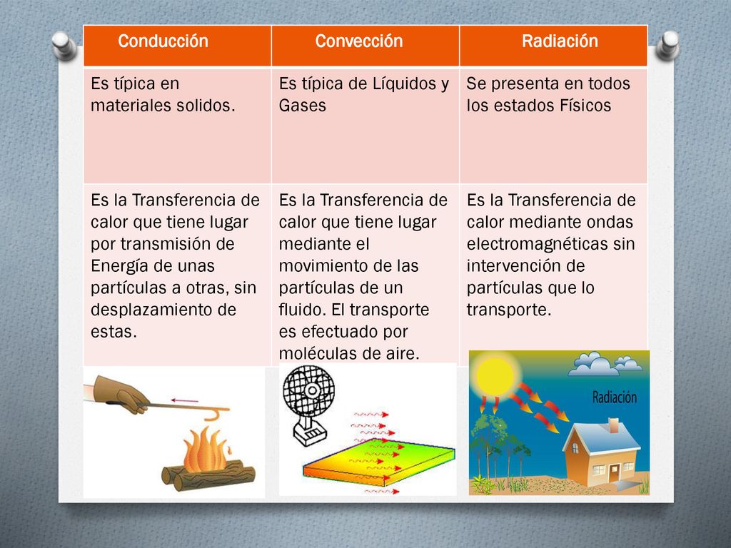Conducción Convección. Radiación. Es típica en materiales solidos. Es típica de Líquidos y Gases.