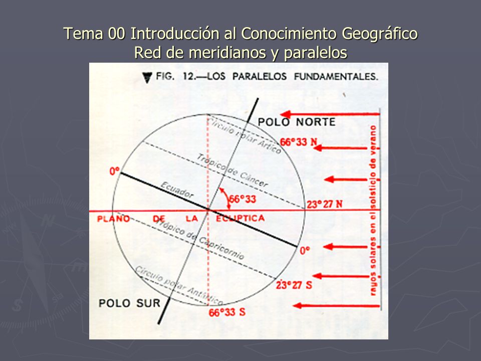 Tema 00 Introducción al Conocimiento Geográfico Red de meridianos y paralelos