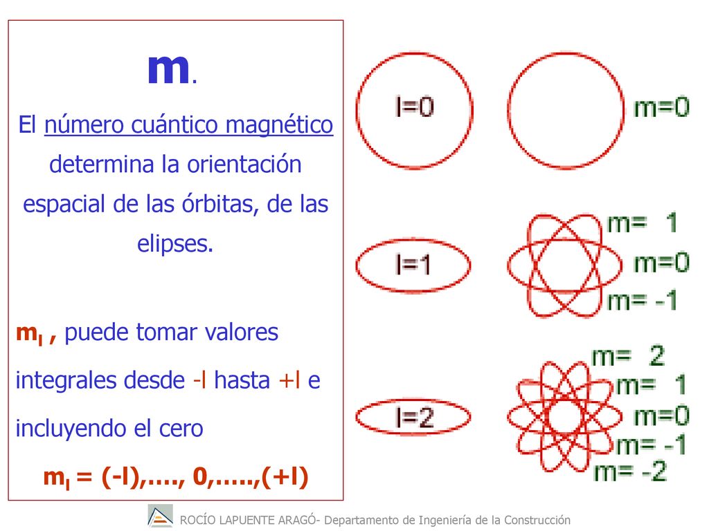m. El número cuántico magnético determina la orientación espacial de las órbitas, de las elipses.