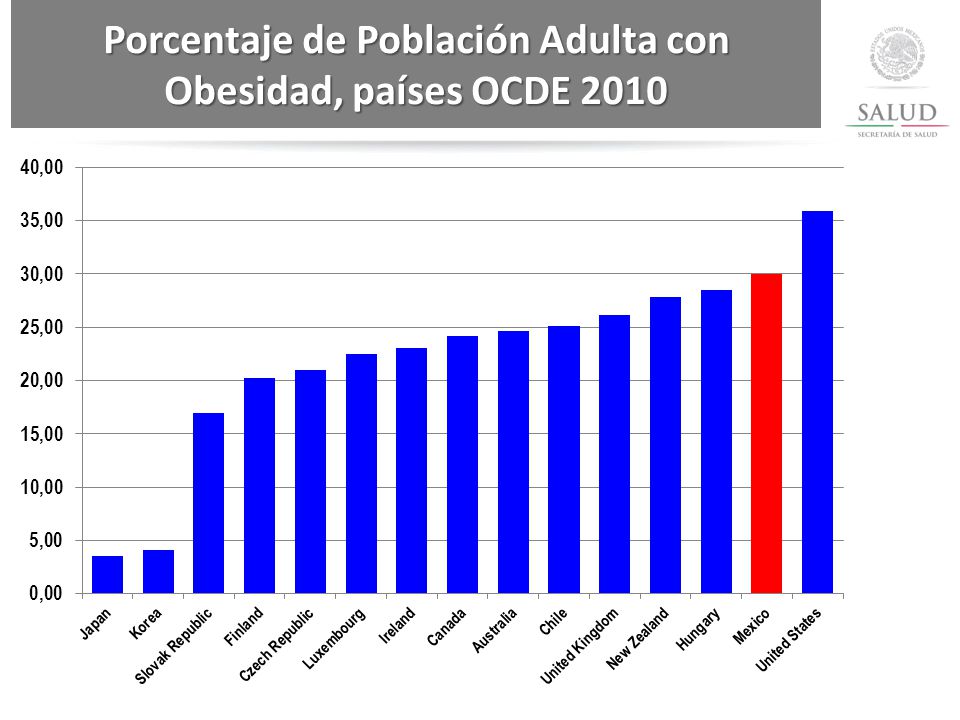Porcentaje de Población Adulta con Obesidad, países OCDE 2010