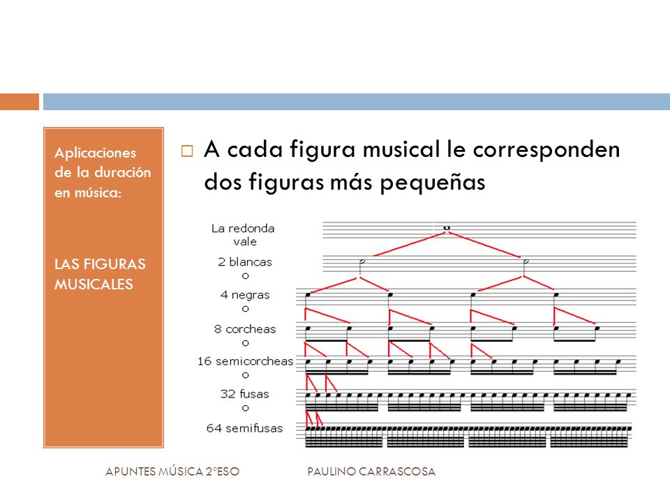 A cada figura musical le corresponden dos figuras más pequeñas