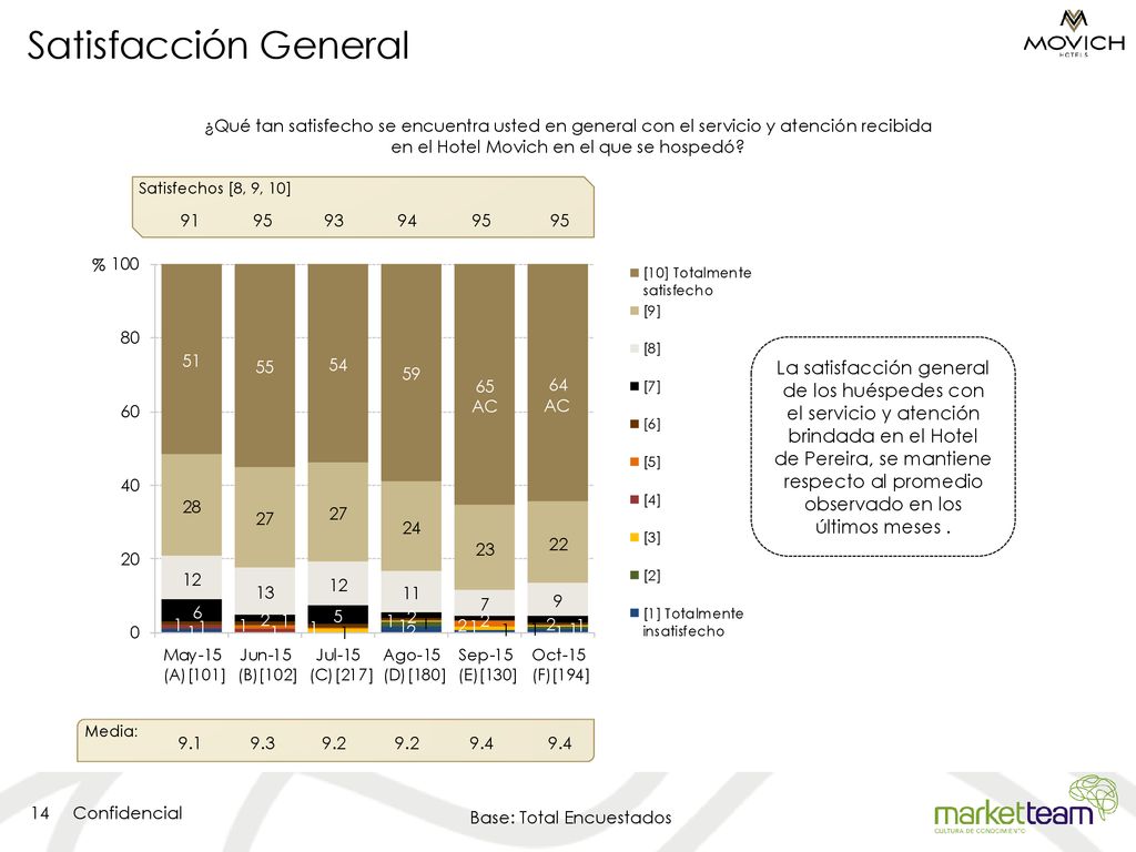 Satisfacción General ¿Qué tan satisfecho se encuentra usted en general con el servicio y atención recibida en el Hotel Movich en el que se hospedó