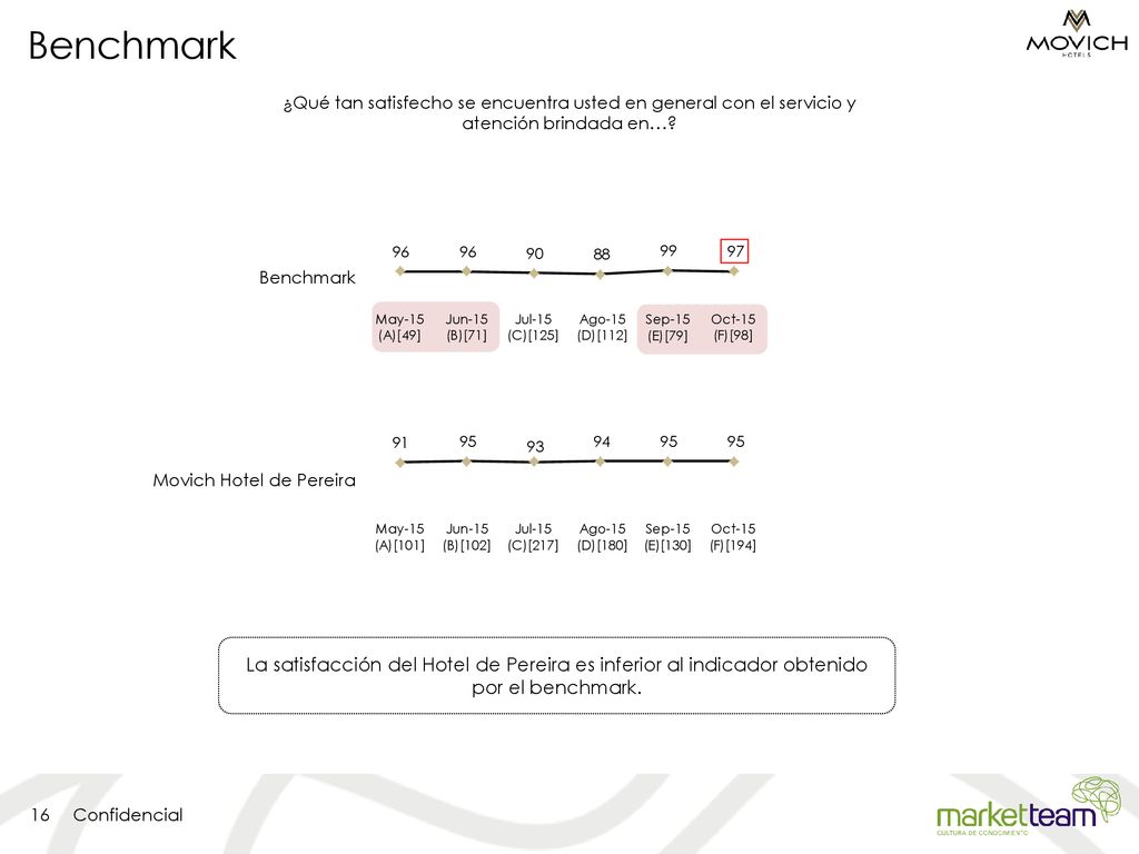 Benchmark ¿Qué tan satisfecho se encuentra usted en general con el servicio y atención brindada en…